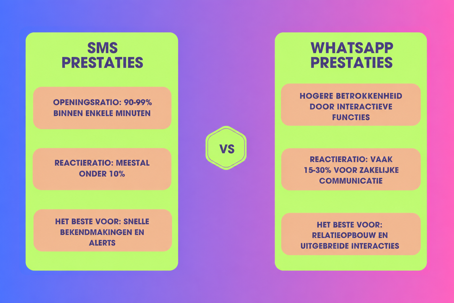 Visuele vergelijking tussen sms- en WhatsApp-marketing, met de nadruk op de belangrijkste prestatievoordelen van beide opties.