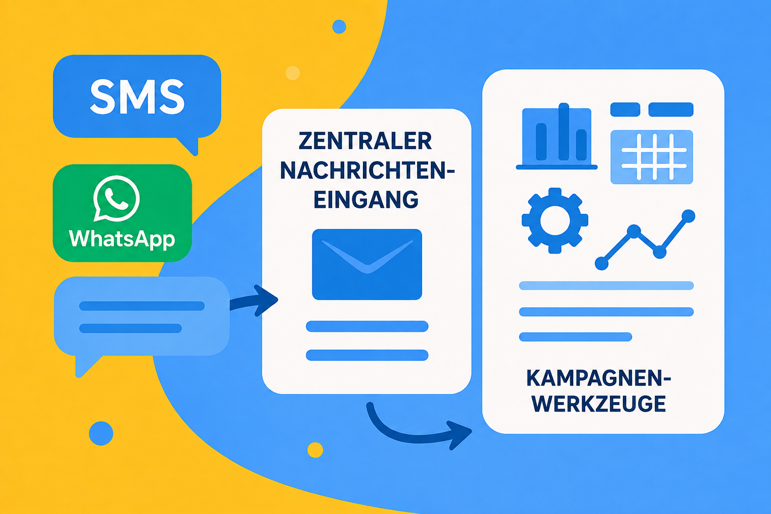 Ein Bild, das die Integration von SMS und WhatsApp über einen einheitlichen Posteingang und mithilfe von Kampagnentools darstellt.