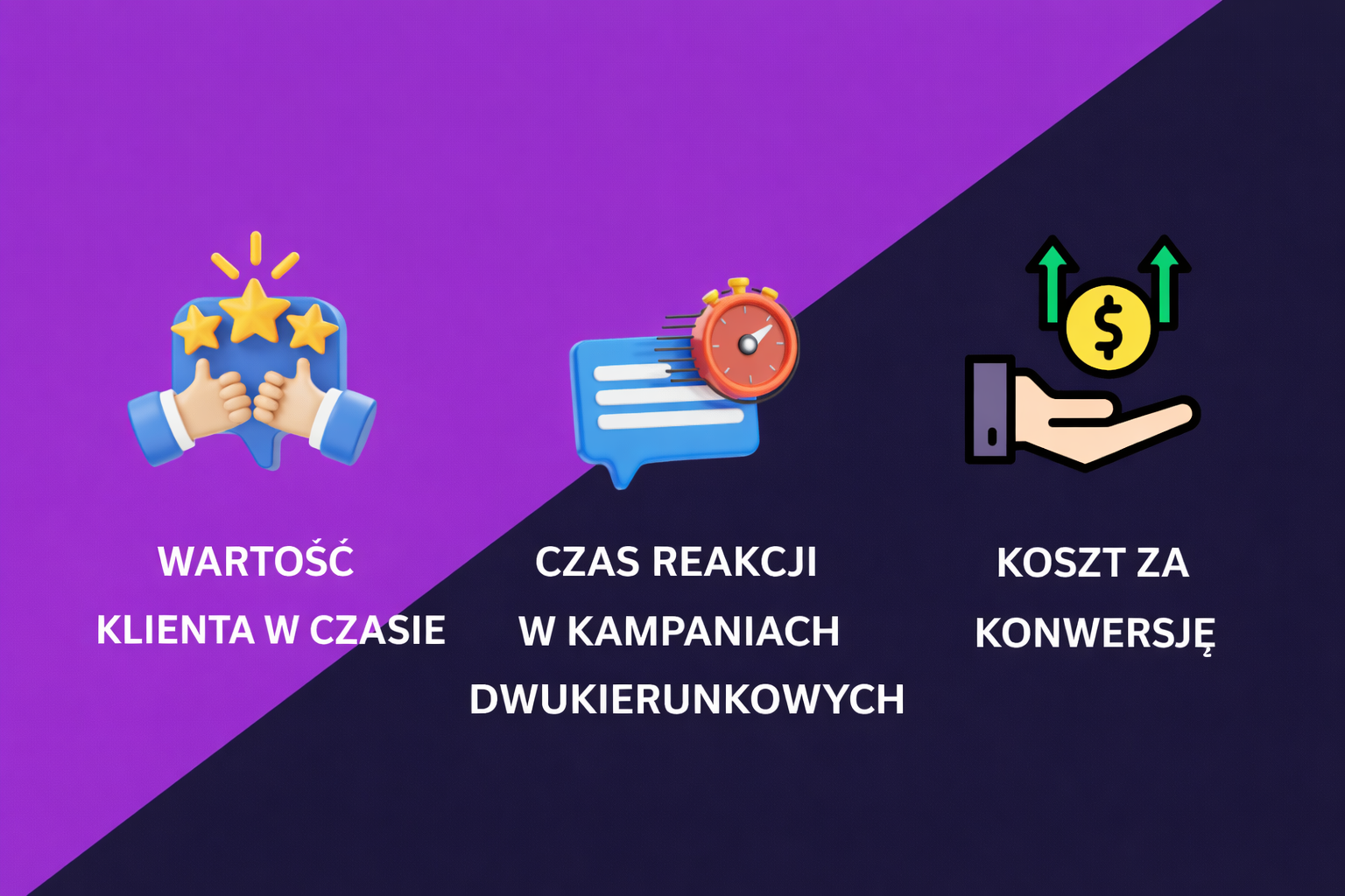 Wizualizacja przedstawiająca 3 zaawansowane KPI dla kampanii marketingowej opartej na komunikacji: wartość życiową klienta, czas odpowiedzi w kampaniach dwukierunkowych i koszt konwersji.