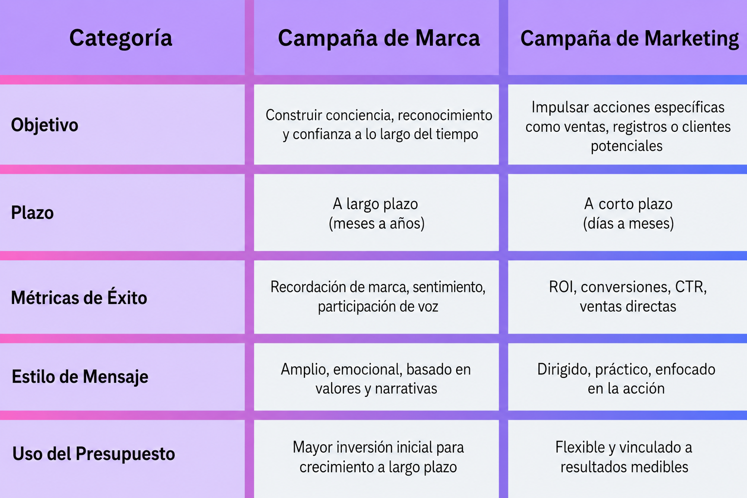 Tabla que compara las campañas de marca con las campañas de marketing en cuanto a objetivos, plazos, métricas de éxito, estilo de mensajes y uso del presupuesto.