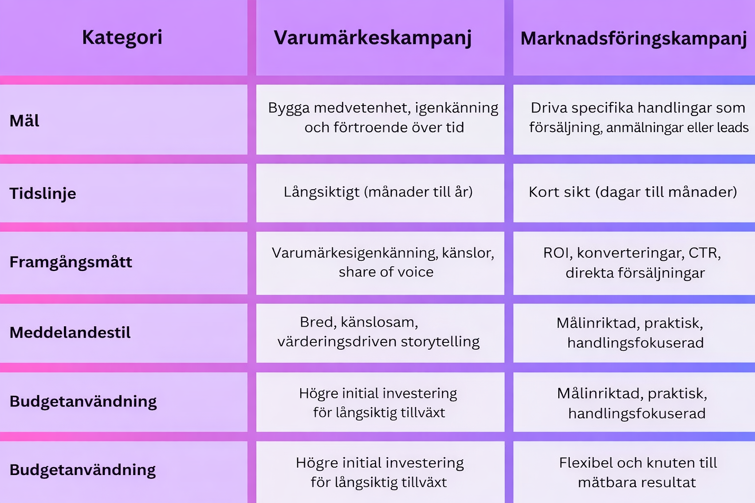 Tabell som jämför varumärkeskampanjer kontra marknadsföringskampanjer utifrån mål, tidslinjer, framgångsmått, budskapsstil och budgetanvändning.