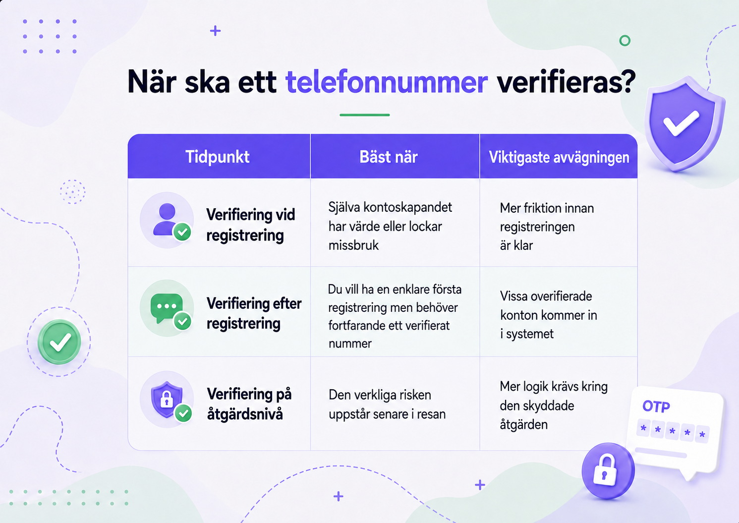 Jämförelsetabell för tidpunkter för telefonverifiering som visar verifiering vid registrering, efter registrering och på åtgärdsnivå med deras bästa användningsområden och huvudsakliga avvägningar.