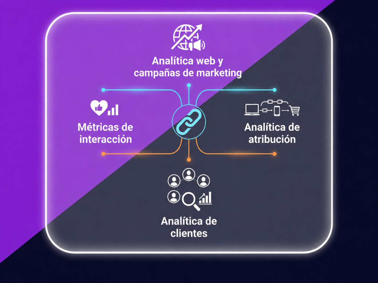 Una representación visual que muestra 4 tipos útiles de análisis para campañas de marketing: análisis web, métricas de participación, análisis de atribución y análisis de clientes.