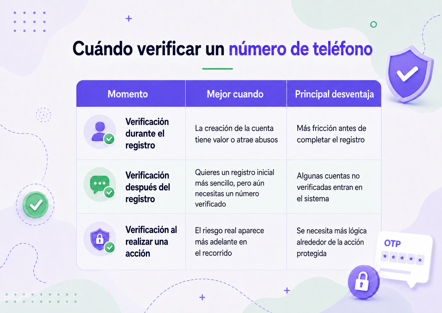 Tabla comparativa de tiempos de verificación telefónica que muestra la verificación durante el registro, después del registro y a nivel de acción, con sus mejores casos de uso y principales desventajas.