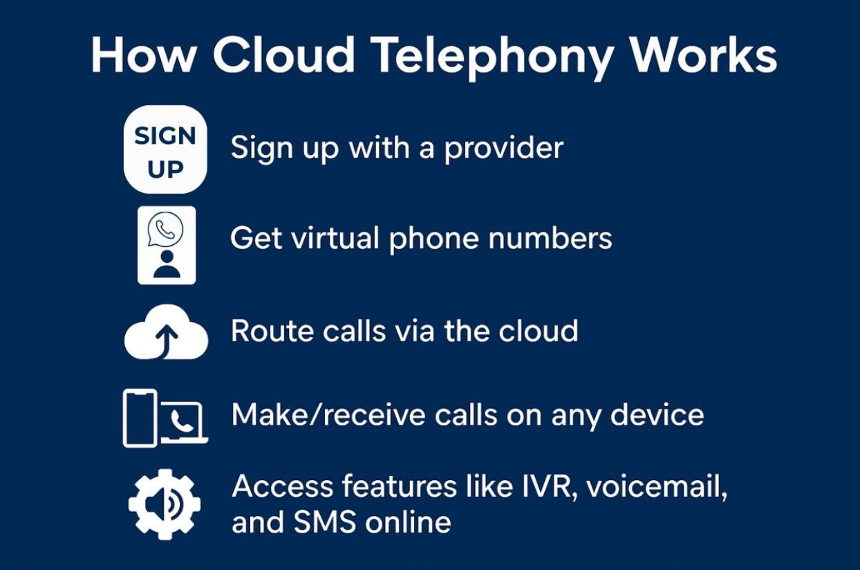 How cloud telephony works" infographic showing five steps with icons: sign up, get virtual numbers, route calls, use any device, and access features like IVR