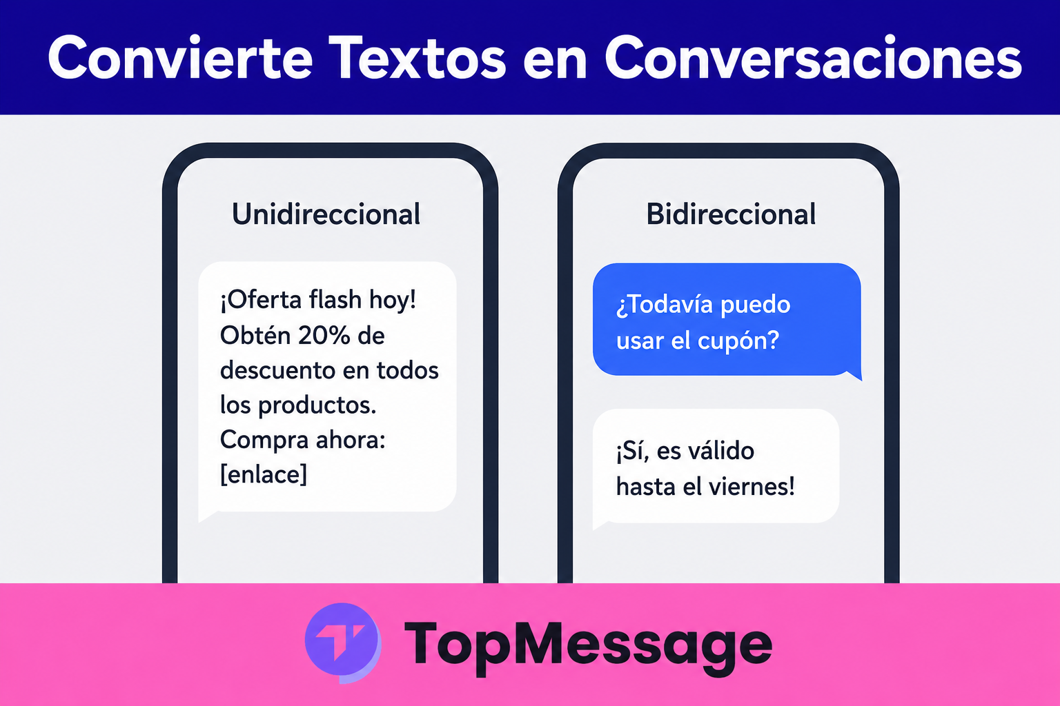 Comparación visual del marketing por SMS unidireccional y bidireccional para pequeñas empresas, destacando cómo las respuestas de los clientes pueden generar compromiso y confianza utilizando TopMessage.
