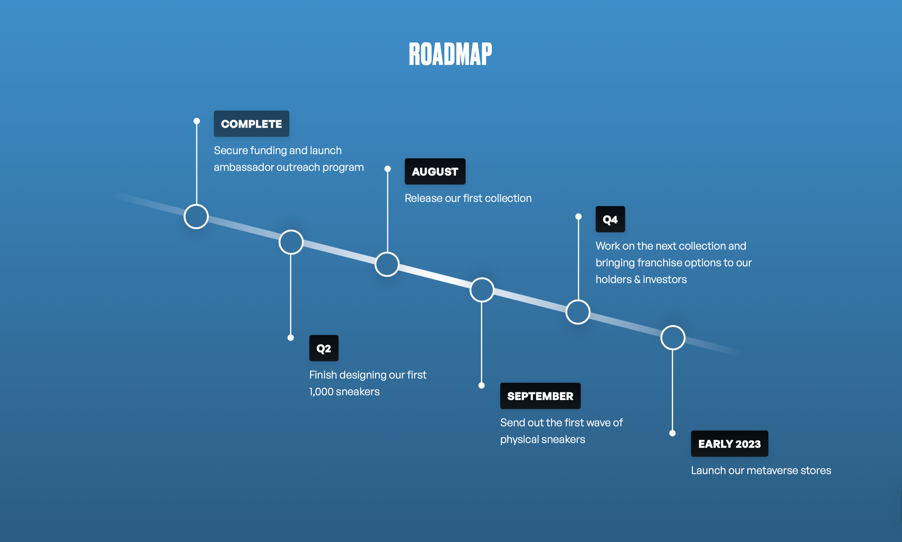 Crypto Kix Screenshot: "Roadmap"