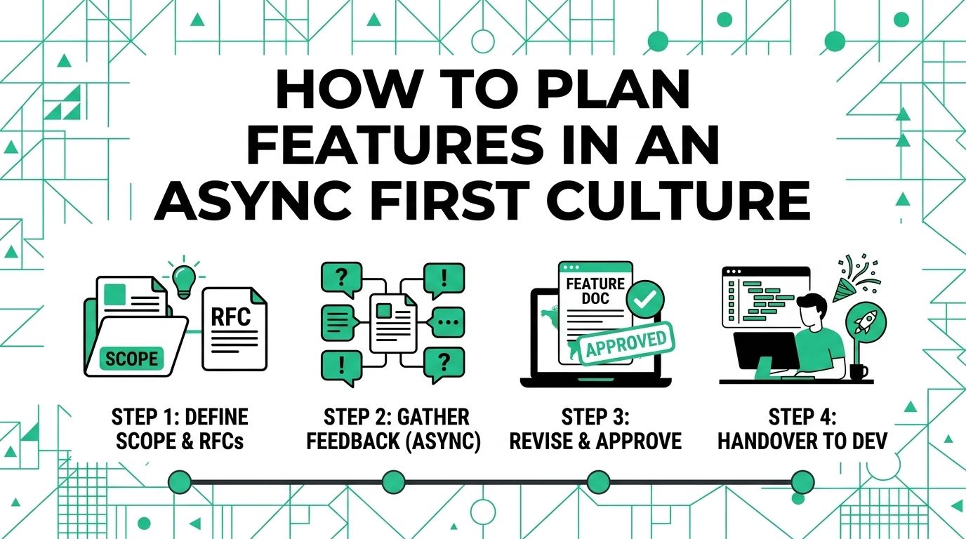 How to Plan Features in an Async First Culture