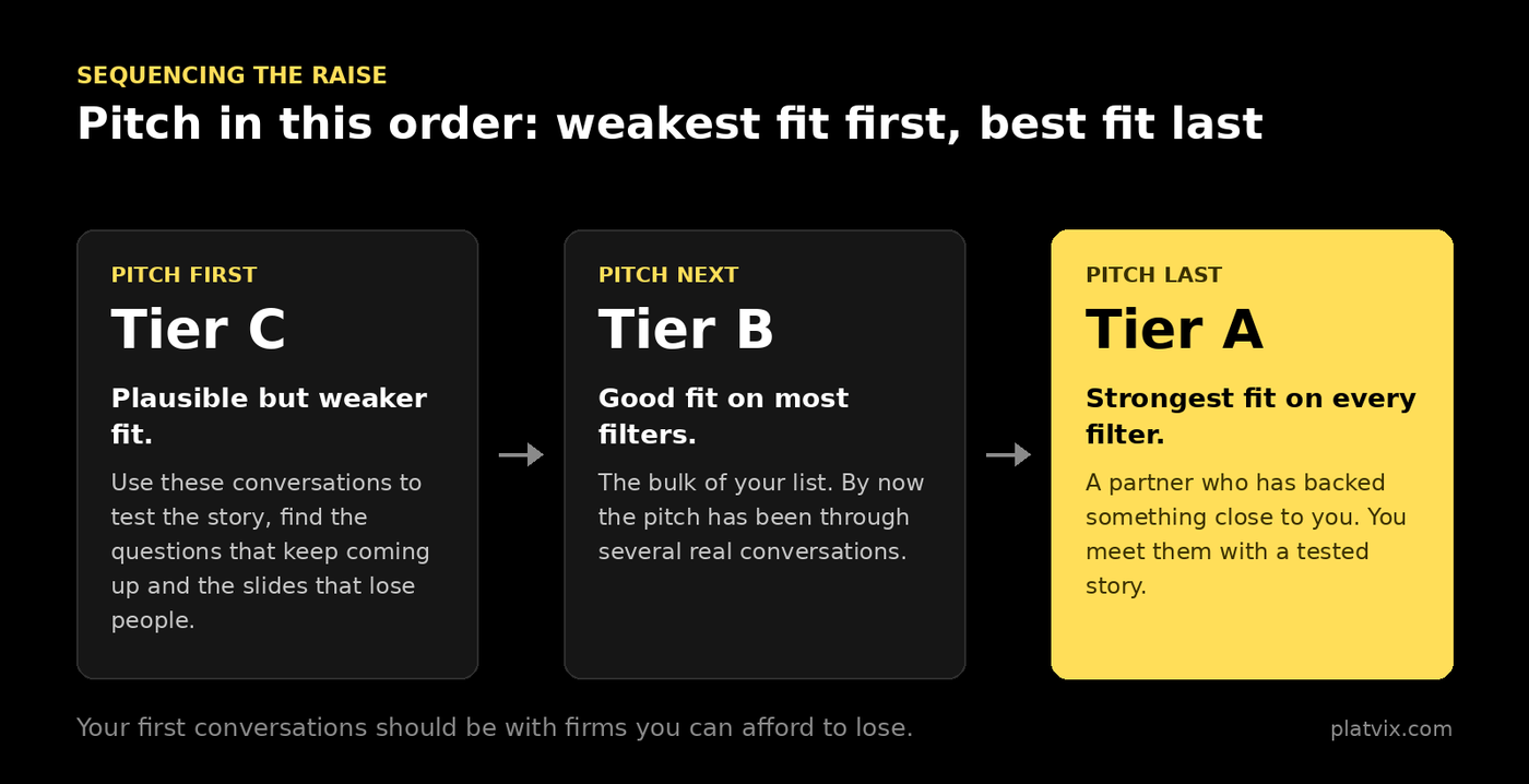 Funnel showing five filters that narrow a long investor list to real prospects: stage and cheque size, thesis, recent activity, lead or follow, and portfolio conflicts