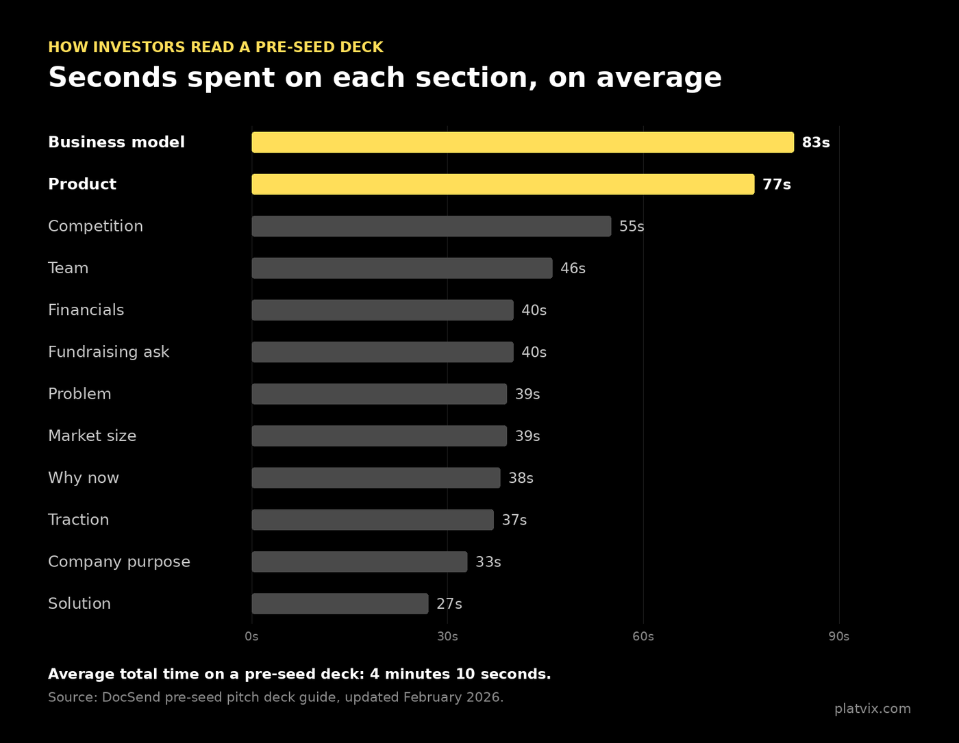 Bar chart of the average seconds investors spend on each pre-seed deck section, from DocSend data. Business model 83s and product 77s are highlighted as the highest. Then competition 55s, team 46s, financials 40s, fundraising ask 40s, problem 39s, market size 39s, why now 38s, traction 37s, company purpose 33s, solution 27s. The total averages 4 minutes 10 seconds.