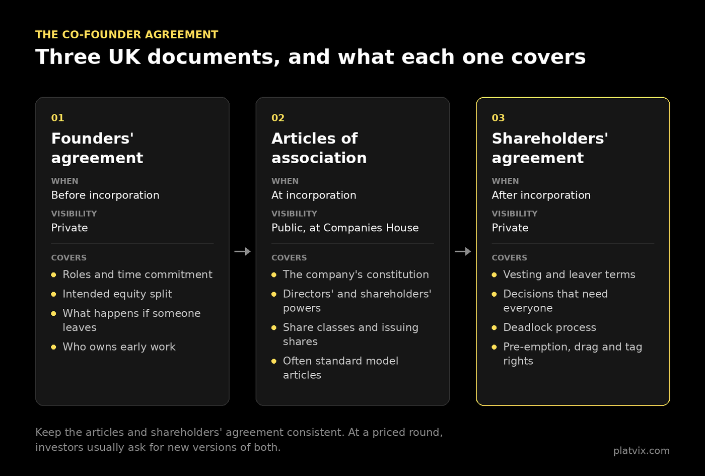 Diagram comparing three UK documents for co-founders. A founders' agreement is used before incorporation and is private, covering roles, the intended equity split, leavers and early work. Articles of association are filed publicly at Companies House at incorporation, covering the company's constitution, powers and share issues. A shareholders' agreement is used after incorporation and is private, covering vesting, leaver terms, key decisions, deadlock, and pre-emption, drag and tag rights.