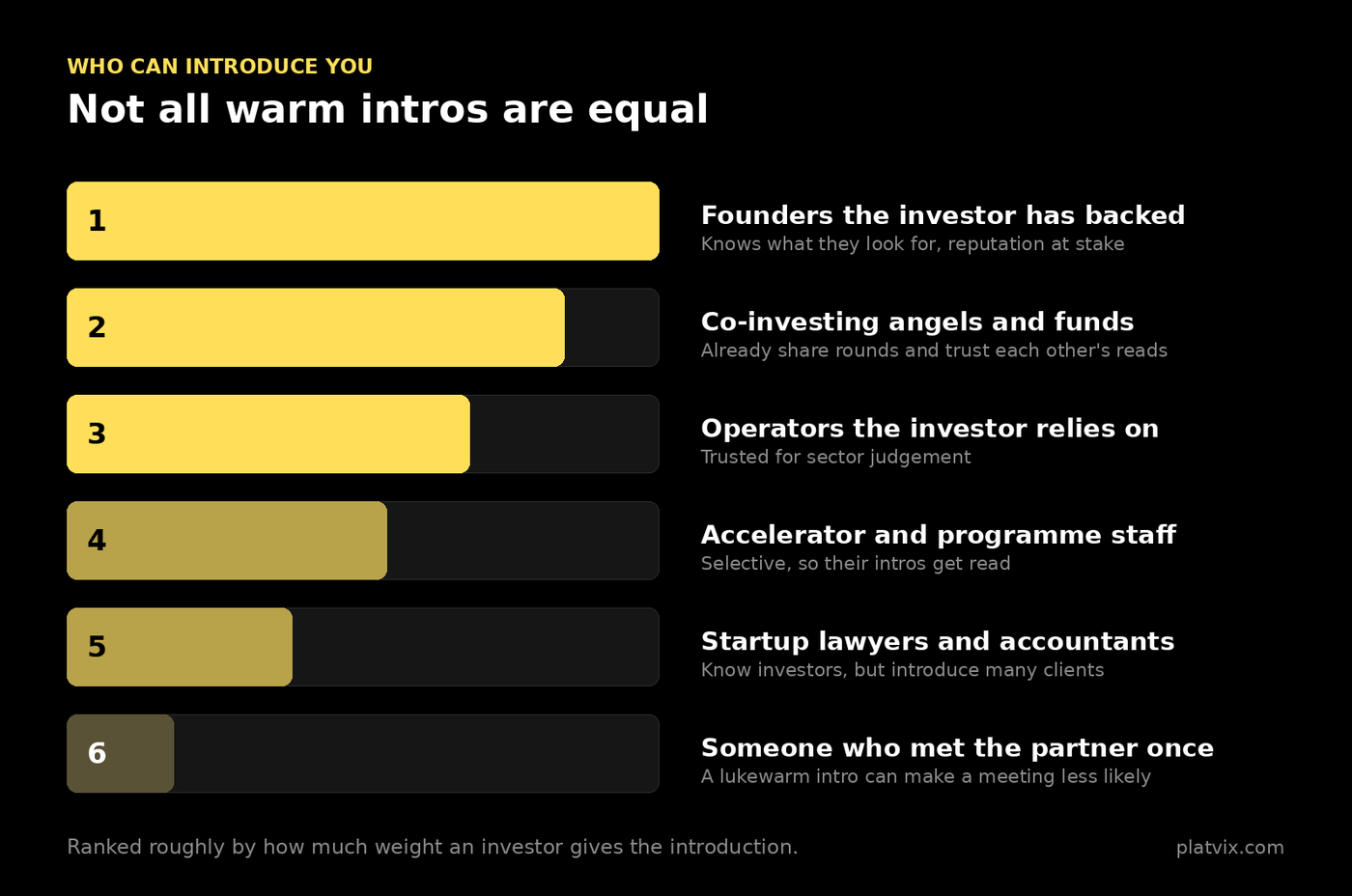 Six sources of warm investor introductions ranked by strength: founders the investor has backed, co-investing angels and funds, operators the investor relies on, accelerator and programme staff, startup lawyers and accountants, and someone who met the partner once.