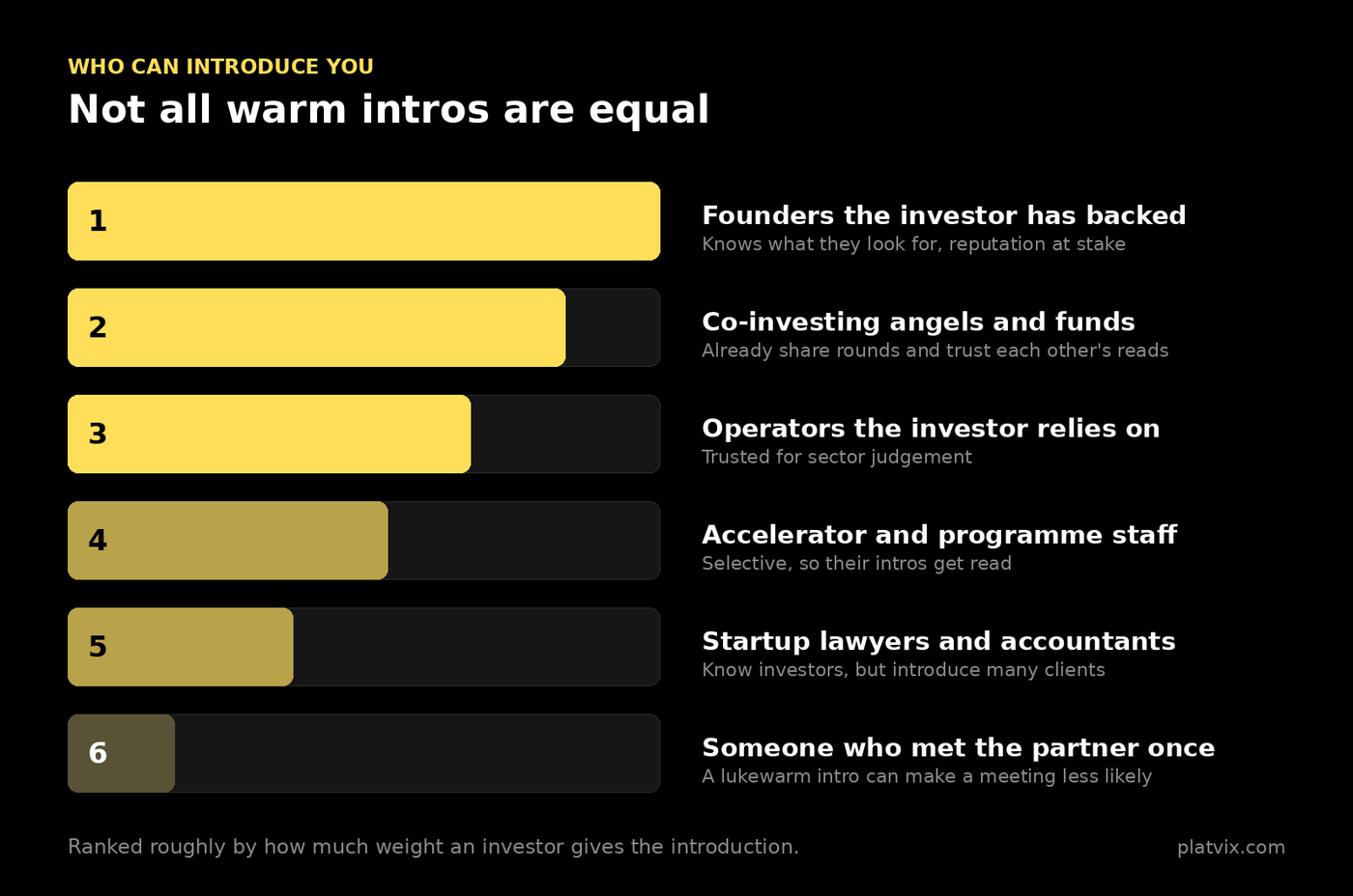 Six sources of warm investor introductions ranked by strength: founders the investor has backed, co-investing angels and funds, operators the investor relies on, accelerator and programme staff, startup lawyers and accountants, and someone who met the partner once.