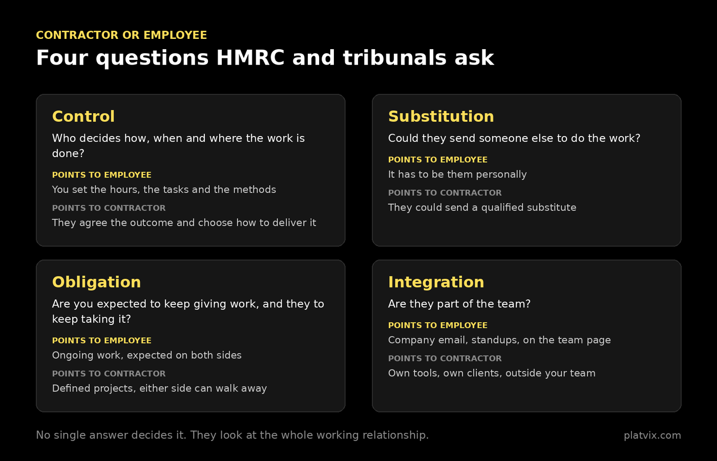 Four questions used to decide employment status, with signs pointing to employee or contractor for each: control, substitution, obligation and integration.