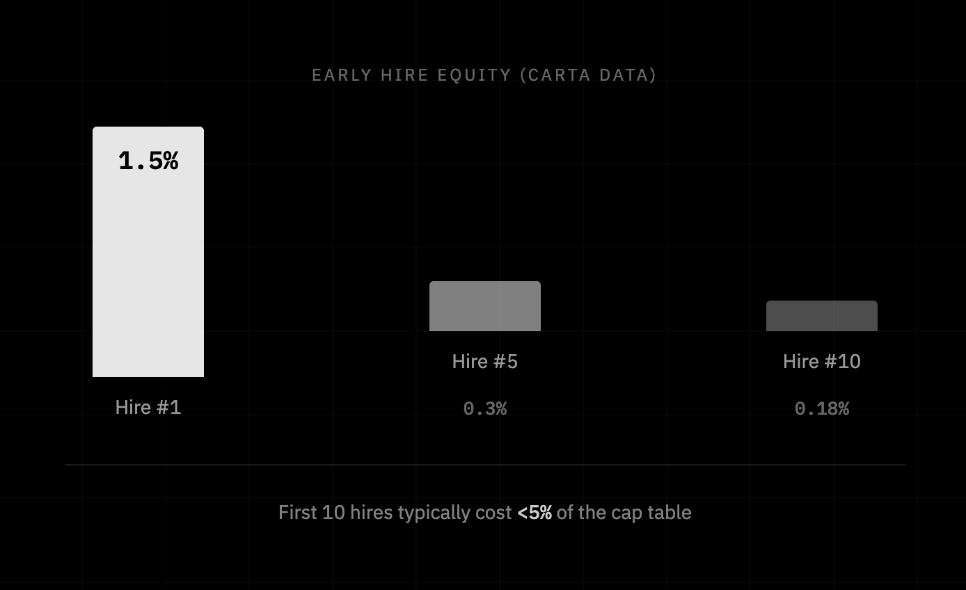Graphic comparing three first hire options for startups: Engineer for product bottleneck, Sales for customer bottleneck, Ops for time bottleneck.