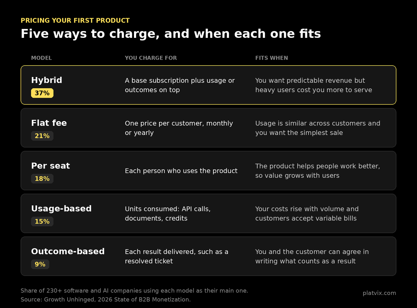 Diagram comparing five pricing models. Hybrid (37% of companies): a base subscription plus usage or outcomes, for predictable revenue when heavy users cost more. Flat fee (21%): one price per customer, when usage is similar. Per seat (18%): each user, when value grows with users. Usage-based (15%): units consumed, when costs rise with volume. Outcome-based (9%): each result delivered, when the result can be agreed in writing.