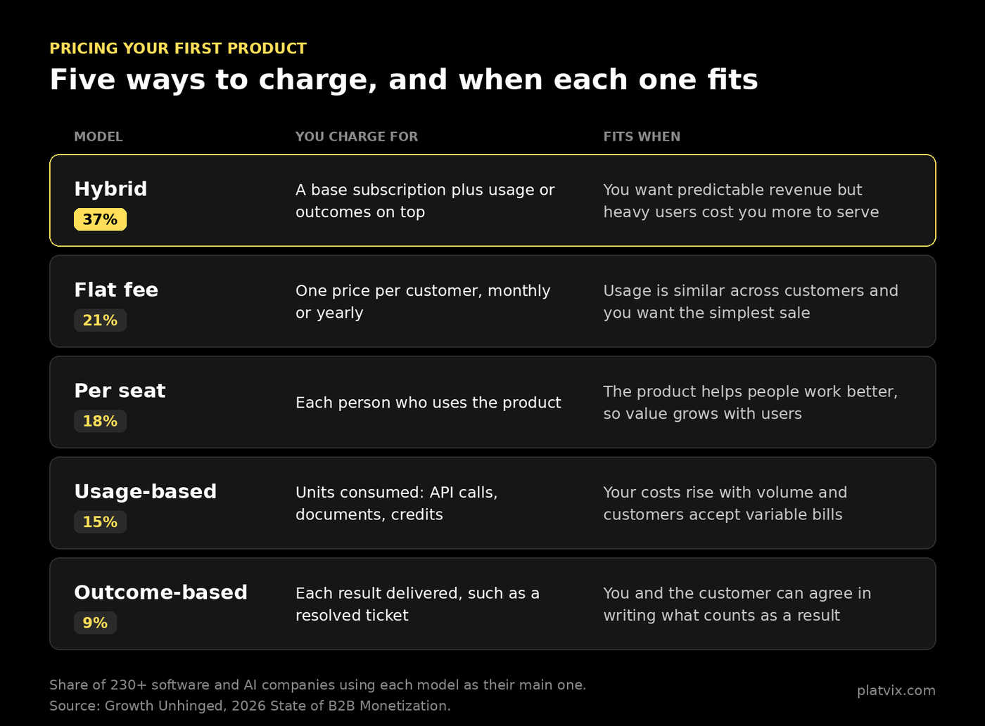 Diagram comparing five pricing models. Hybrid (37% of companies): a base subscription plus usage or outcomes, for predictable revenue when heavy users cost more. Flat fee (21%): one price per customer, when usage is similar. Per seat (18%): each user, when value grows with users. Usage-based (15%): units consumed, when costs rise with volume. Outcome-based (9%): each result delivered, when the result can be agreed in writing.