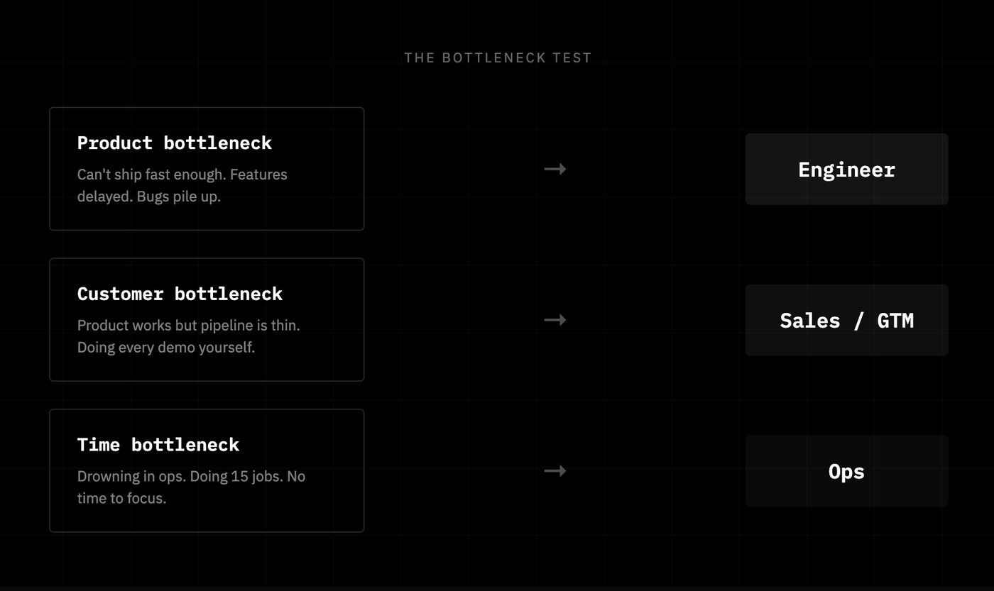 Flowchart matching startup bottlenecks to first hire recommendations: product bottleneck leads to engineer, customer bottleneck leads to sales or GTM, time bottleneck leads to ops