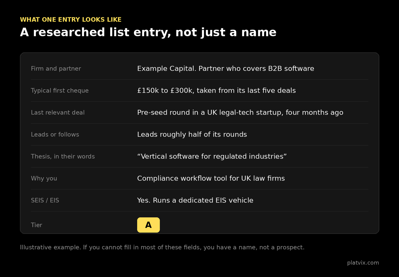 Example investor list entry showing firm and partner, typical first cheque, last relevant deal, lead or follow, thesis, why you, SEIS/EIS and tier.
