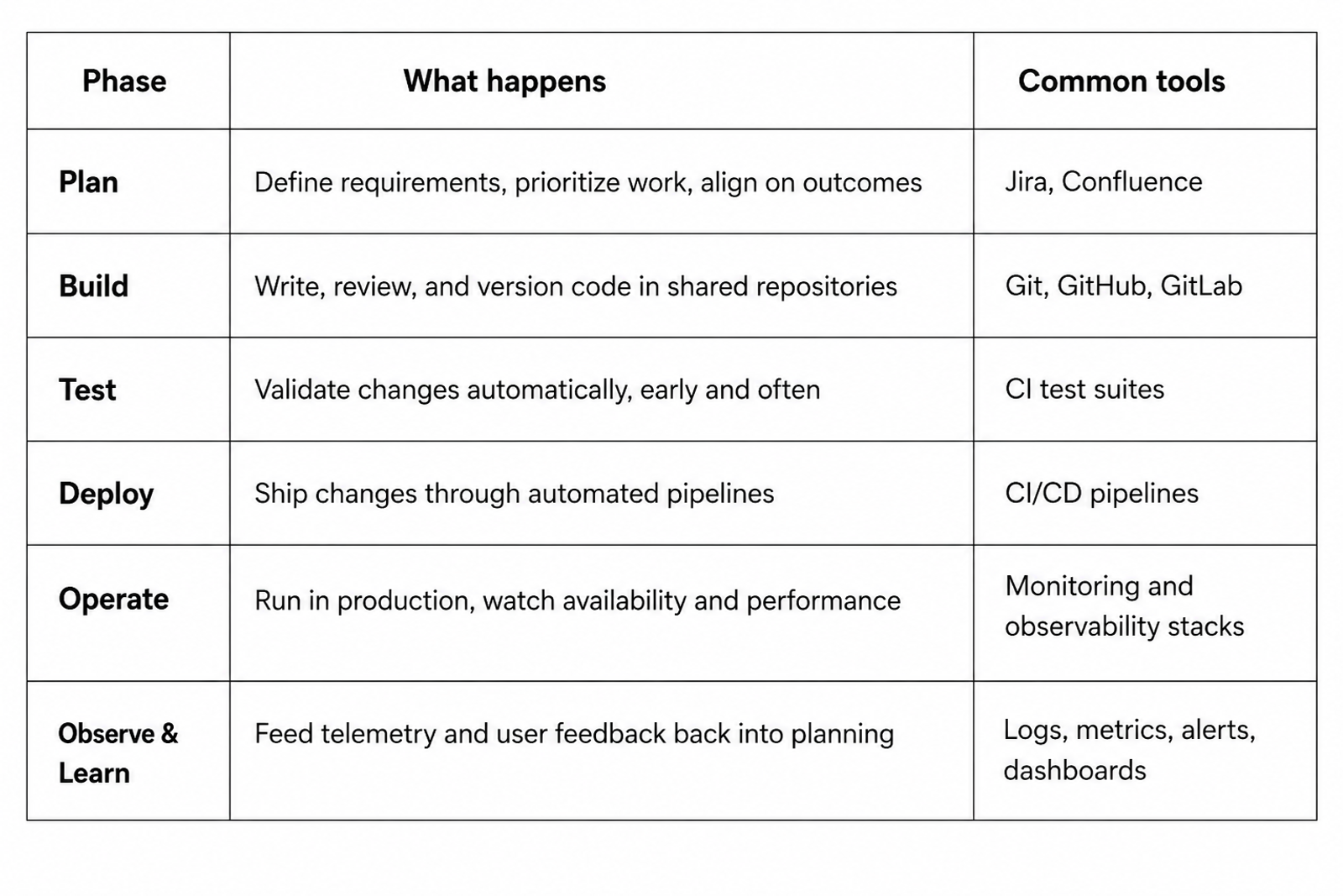 DeVops Lifecycle