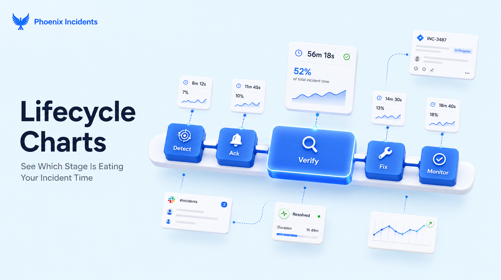 Lifecycle Charts: See Which Stage Is Eating Your Incident Time