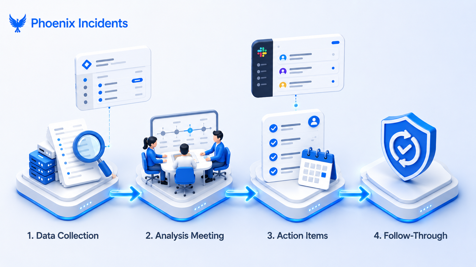 Diagram of the four phases of an effective post-incident review: data collection, analysis meeting, action items, and follow-through, shown as a connected sequence.