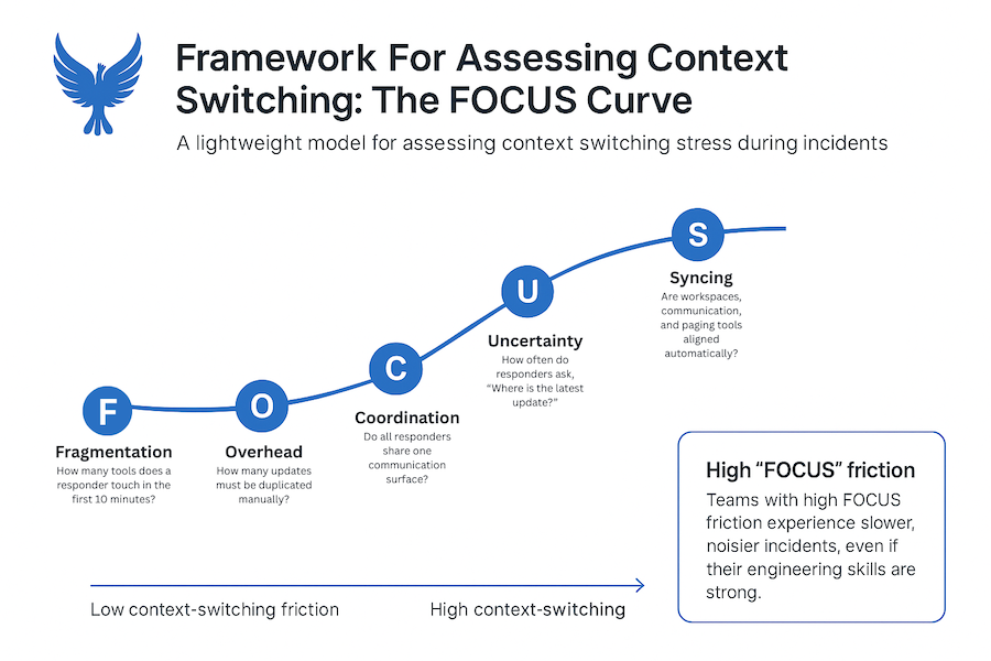 Focus Curve