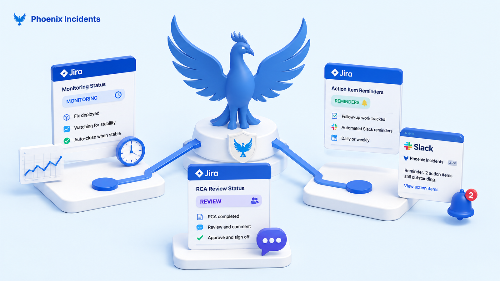 Phoenix Incidents phoenix connecting Jira monitoring, RCA review, and Slack action-item reminders.