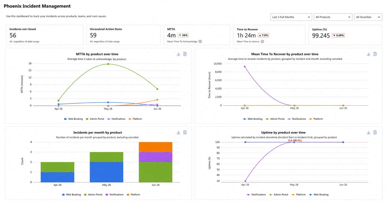 Phoenix Incidents dashboard in Jira showing incidents not closed, unresolved action items, mean time to acknowledge, time to recover, and uptime, with trend charts by product