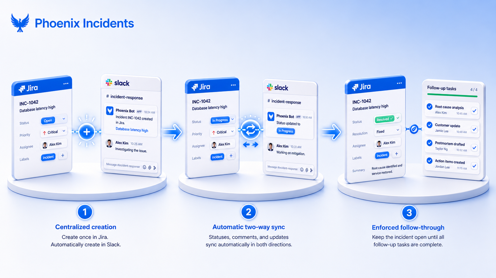 Three-step isometric process flow showing how to automate incident coordination in Jira: automatic Jira and Slack creation, two-way status sync, and enforced follow-up tracking until resolution.