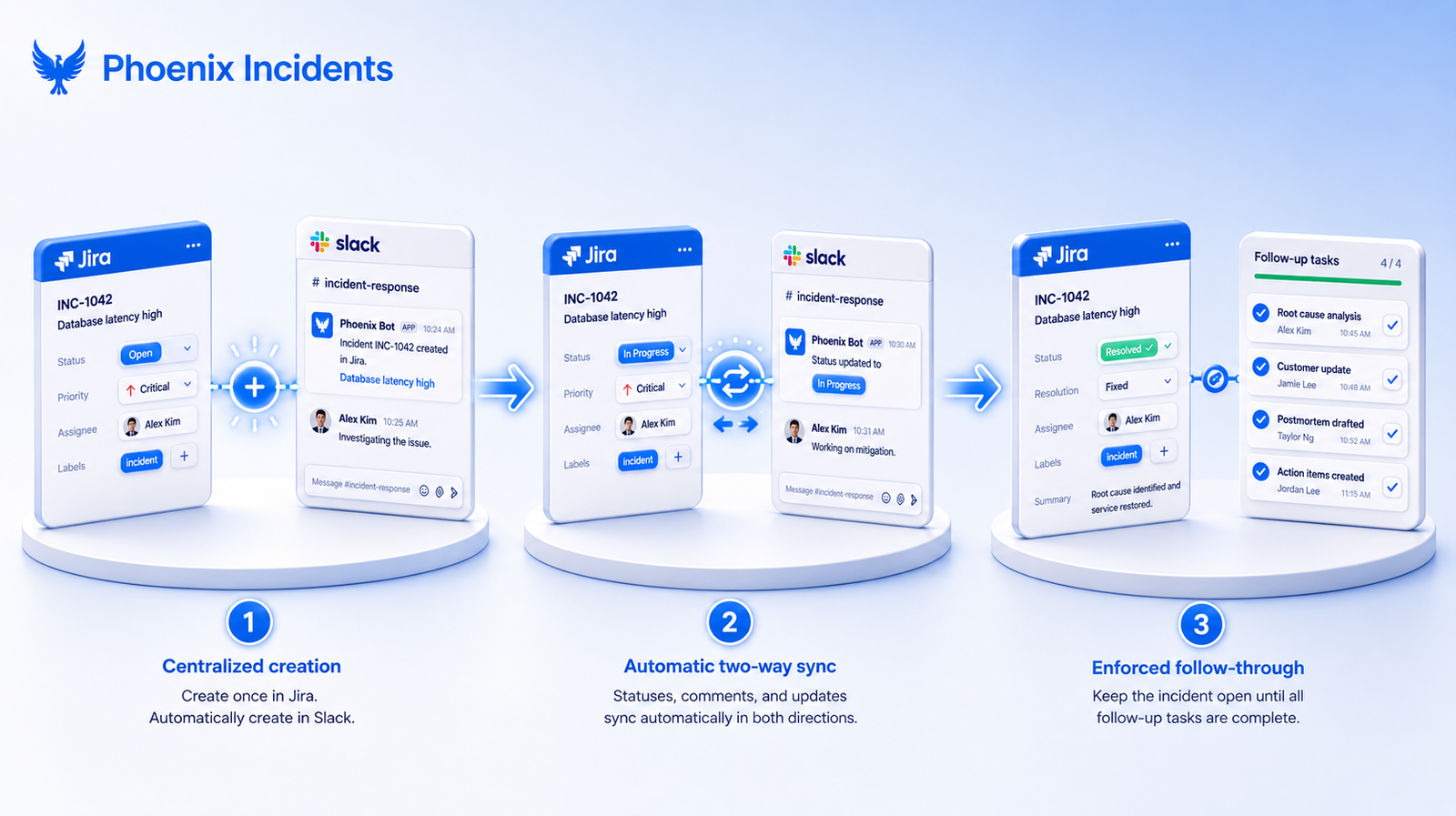 Three-step isometric process flow showing how to automate incident coordination in Jira: automatic Jira and Slack creation, two-way status sync, and enforced follow-up tracking until resolution.