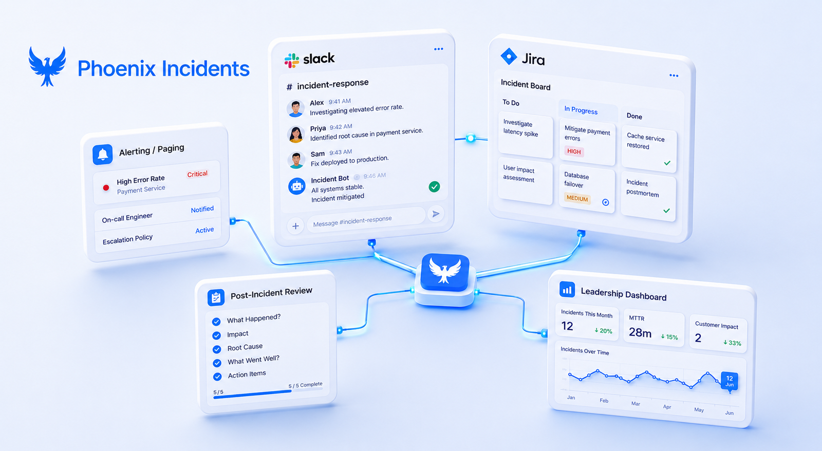 Isometric graphic of Phoenix Incidents connecting a Slack incident channel with a Jira board in real time, alongside paging, post-incident review, and reporting panels in one unified workflow.