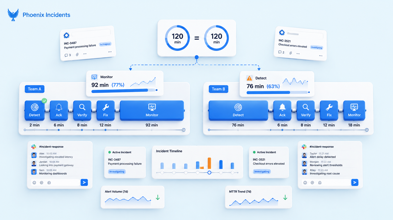 3D isometric comparison of two incident lifecycle dashboards showing identical MTTR but different bottlenecks, with Jira and Slack-style analytics panels.