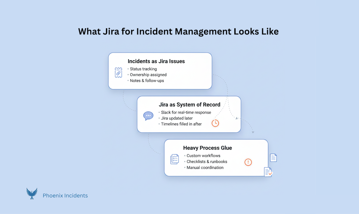 A diagram explaining Jira incident management workflow and why Jira is not a full incident management tool.