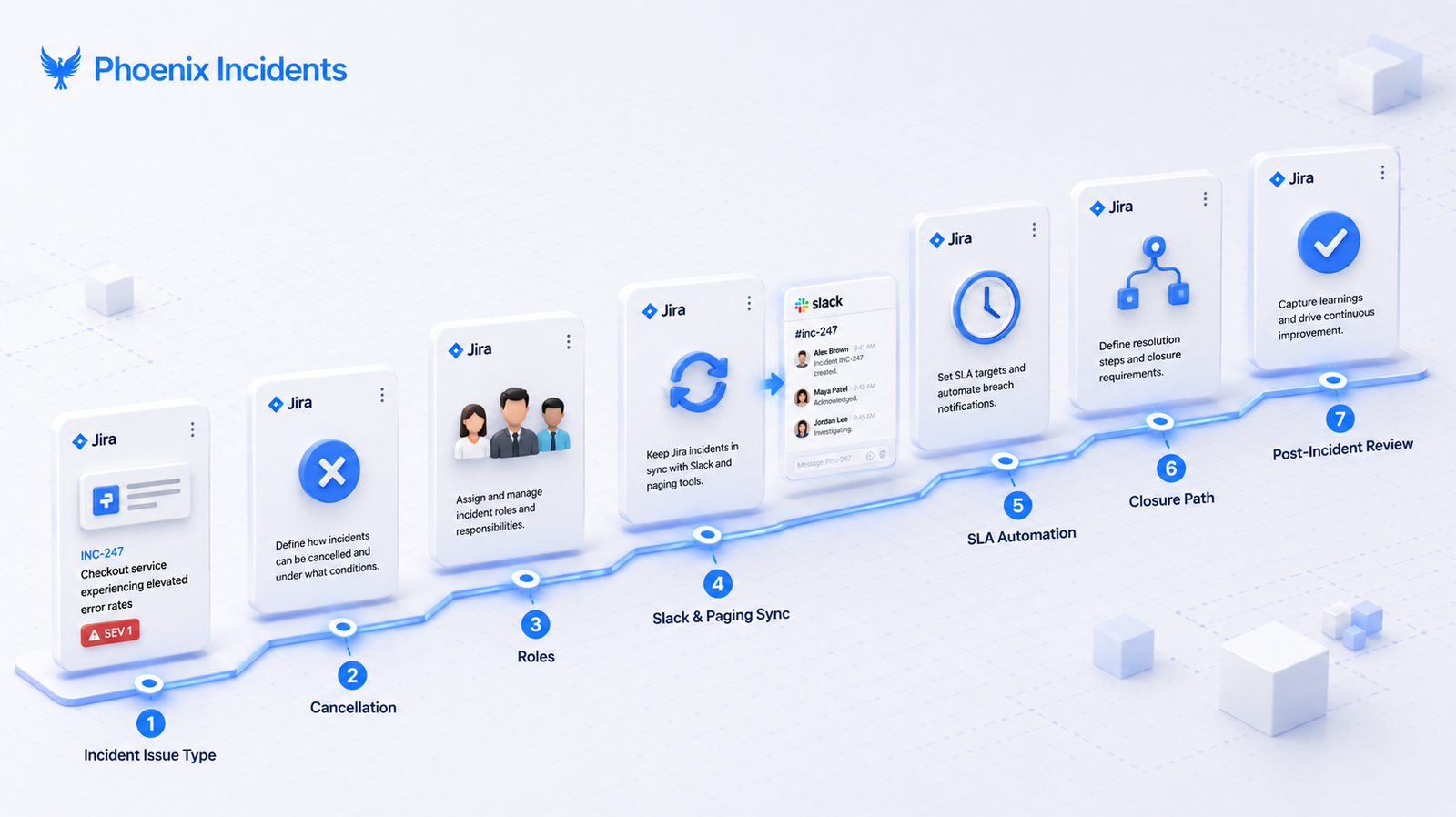 3D isometric illustration showing the seven steps to build an incident command system in Jira as a numbered ascending path: incident issue type, cancellation, roles, Slack and paging sync, SLA automation, closure path, and post-incident review.