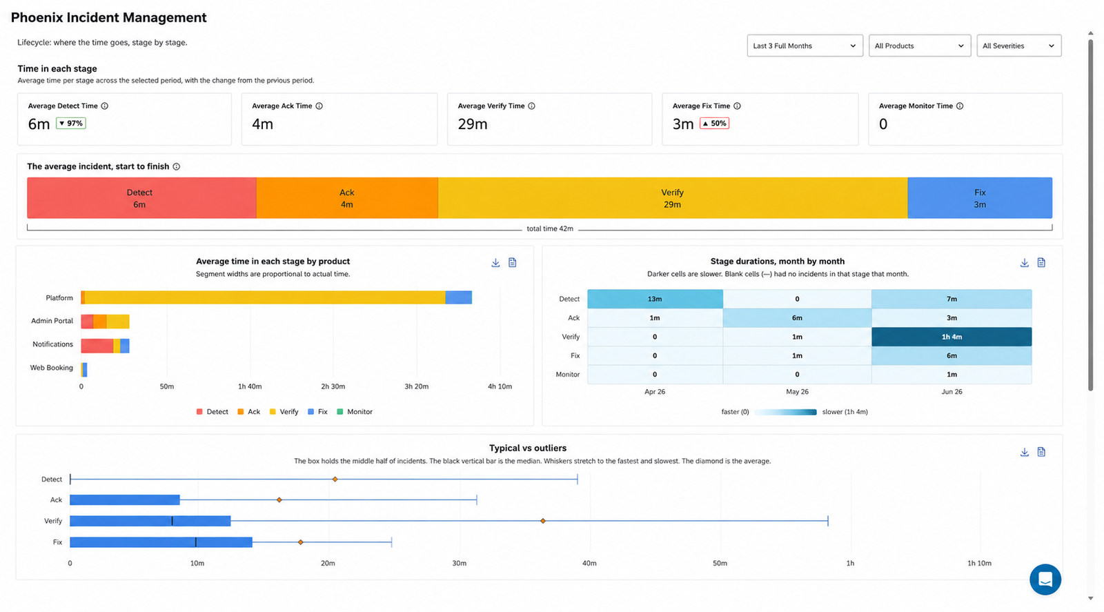 Phoenix Incidents Lifecycle dashboard in Jira showing time in each stage for Detect, Ack, Verify, Fix and Monitor, with per-product breakdowns, month-by-month stage durations, and a chart comparing typical incidents against outliers.