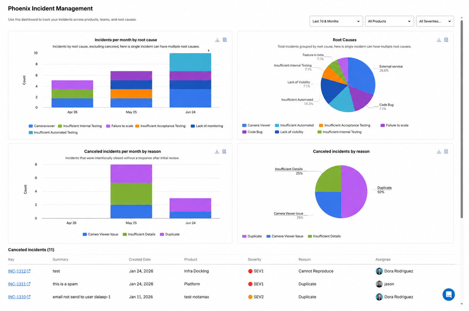 Phoenix Incidents dashboard in Jira showing incidents per month by root cause, a root cause breakdown, cancelled incidents per month by reason, and a list of cancelled incidents with severity and assignee