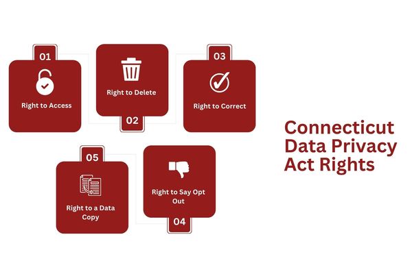 Connecticut Data Privacy Act Rights.jpg