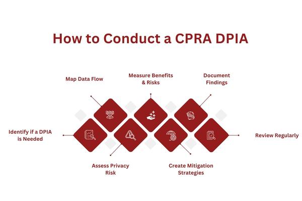 How to Conduct a CPRA DPIA.jpg