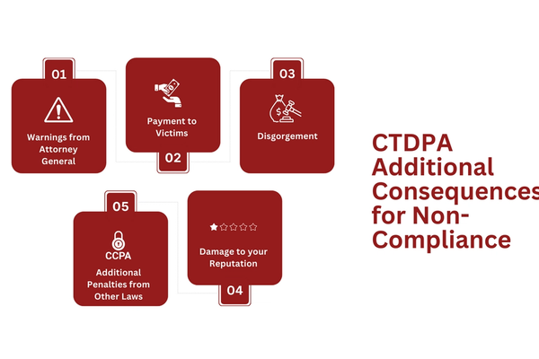 CTDPA Additional Consequences for Non-Compliance.png