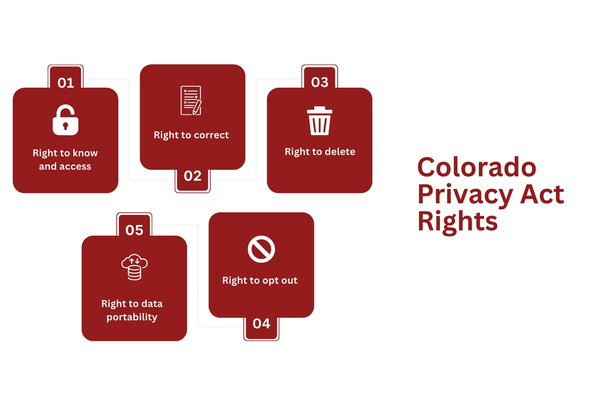 Colorado Privacy Act Rights.png