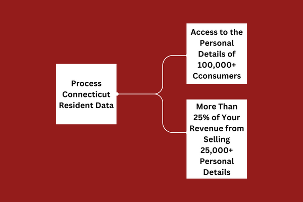 Who Needs to Follow the Connecticut Data Privacy Act.png