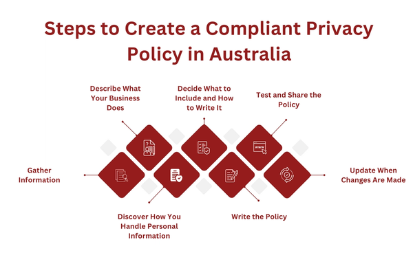 Steps to Create a Compliant Privacy Policy in Australia.png