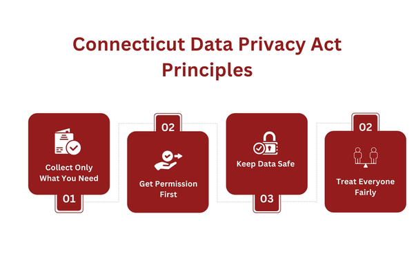 Connecticut Data Privacy Act Principles.png