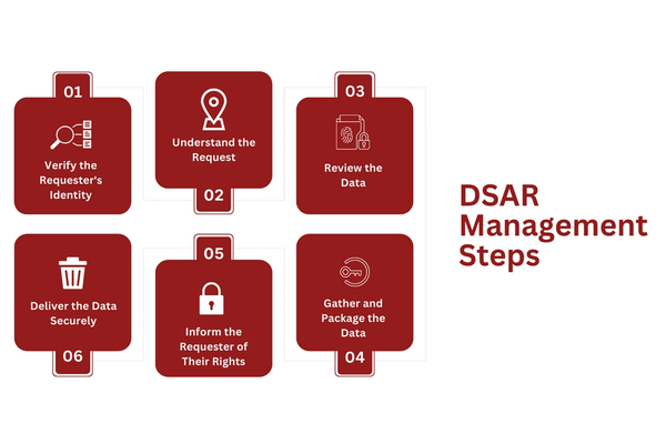 DSAR Management Steps.png