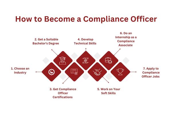 How to Become a Compliance Officer Steps.png