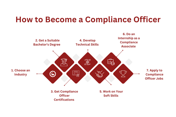 How to Become a Compliance Officer Steps.png