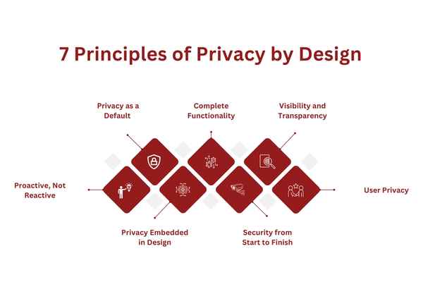 7 Principles of Privacy by Design.png