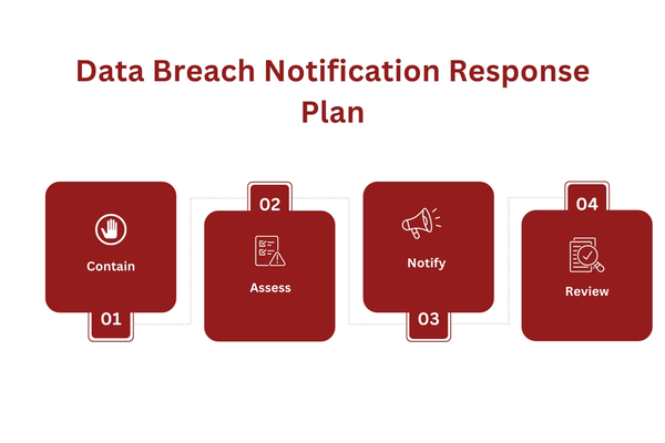 Data Breach Notification Response Plan.png