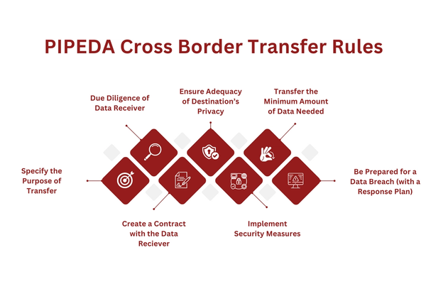 PIPEDA Cross Border Transfer Rules.png